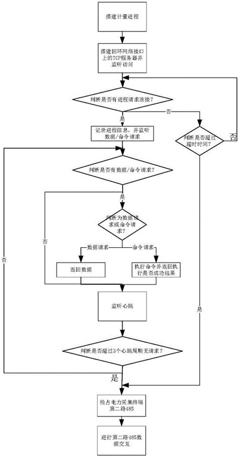 一种电力采集终端的计量方法与流程