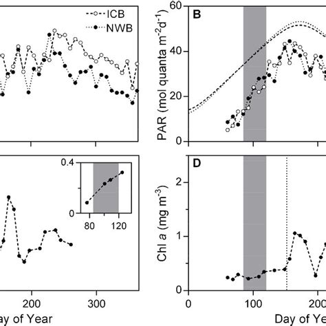 Seasonal Variation In A Satellite Sea Surface Temperature Sst B Download Scientific