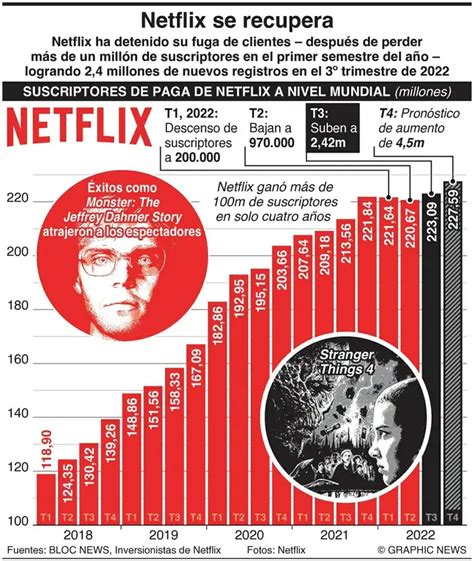 La Jornada Revierte Netflix caída de suscriptores proyecta ganancias