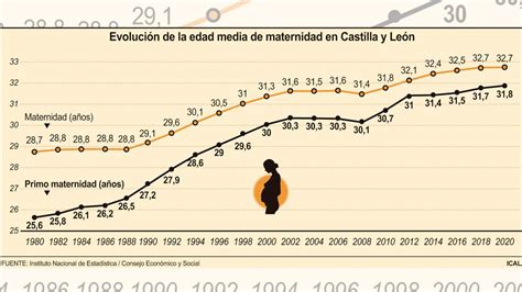 El Ndice De Fecundidad En Le N No Llega Al Hijo Por Mujer