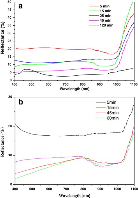 Reflectance Curves Of Etched Samples In Hfv2o5 012 M At Different Download Scientific