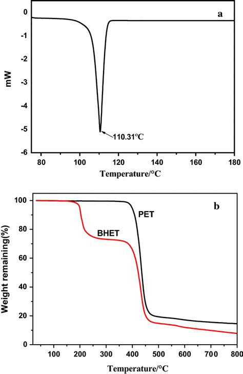 A Dsc Curve Of The Obtained Bhet And B Tga Curves Of Pet Sample And The