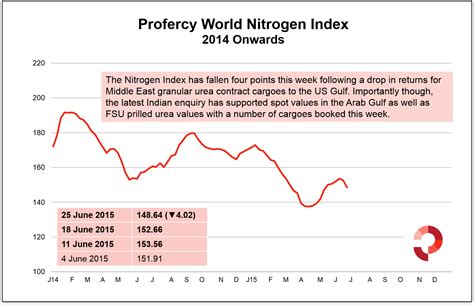 Nitrogen Index Drops Four Points But India Offers Healthy Prices For