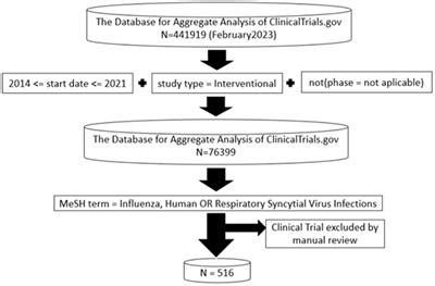 Frontiers Characteristics Of Clinical Trials Of Influenza And