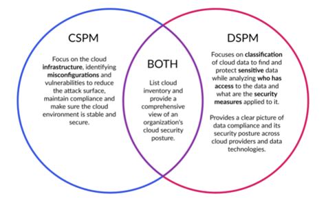 Cspm Vs Dspm Why Not Both Cloud Data Security Posture Blog