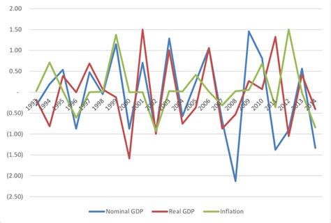 Oecds Forecast Errors For Nominal Gdp Growth Real Gdp Growth And Cpi