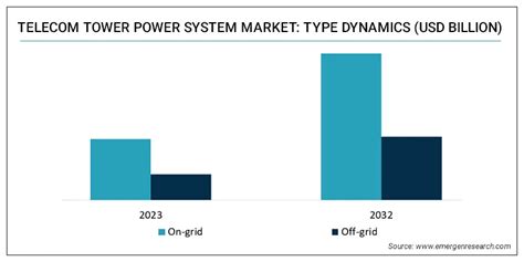 Telecom Tower Power System Market Size Trend Demand Analysis Till 2032