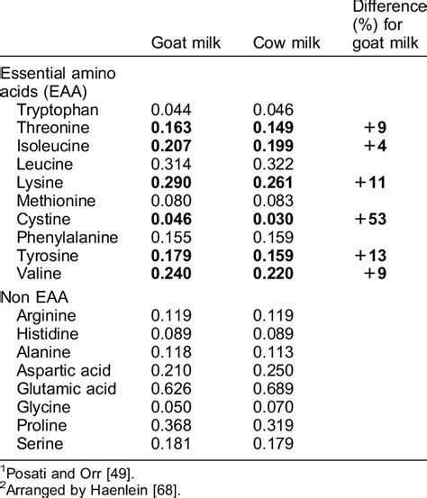 Average Amino Acid Composition G100 G Milk In Proteins Of Goat And