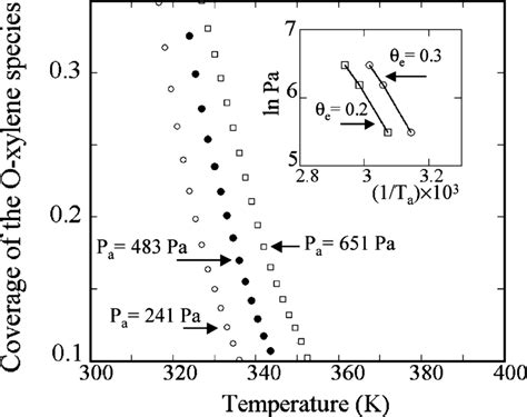 Isosteric Heat Of Adsorption Of The O Dmb Species On Sio 2 And