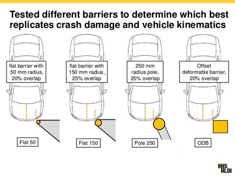 A Brief History Of The Iihs Small Overlap Crash Test Adrian Lund Pr