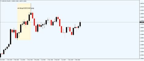 Oil And Cad Correlation Explained Market Pulse