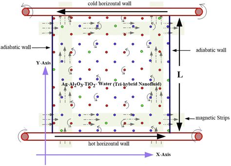 Illustration of the portion of the magnetic field in a diagram using ...