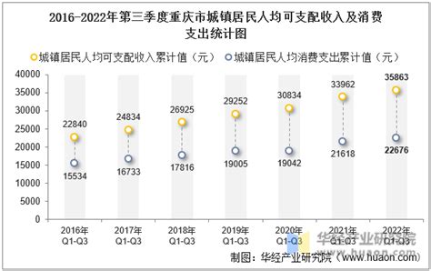 2022年第三季度重庆市居民人均可支配收入和消费支出情况统计华经情报网华经产业研究院