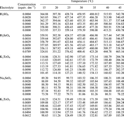 Values Of Equivalent Conductance L S Cm Equiv For Some