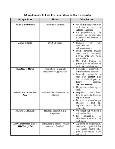 Drt Jurisprudence Et Doctrine Pts De Droits Tableau Les Points De