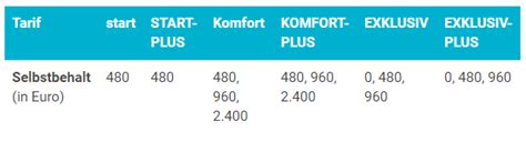 Signal Iduna Krankenversicherung Erfahrungen Tarif Berblick