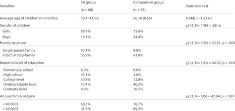 Socio Demographic Variables Of The Sample And Group Differences