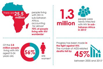 Addressing The HIV Epidemic In Africa ViiV Healthcare