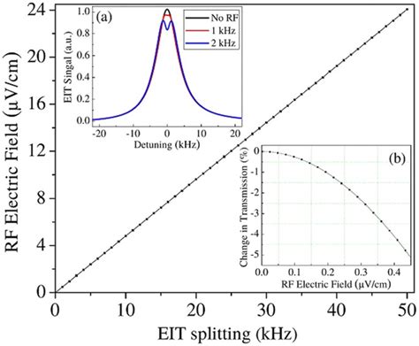 Atom Based Sensing Of Weak Radio Frequency Electric Fields Using