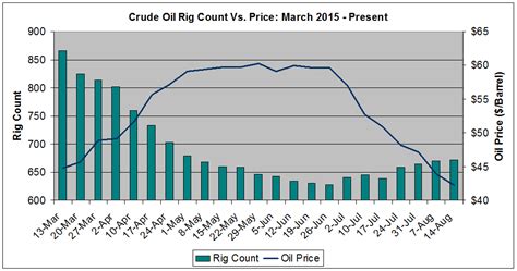 Crude Oil The Divergence Of Rig Count Oil Price And Production