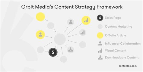 All About Content Marketing Frameworks Strategy And Structure