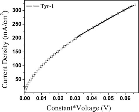 Dark Current Density Effective Voltage Characteristic Of Sclc Mobility