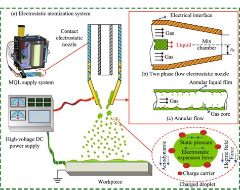 Electrostatic Atomization System And Nozzle Flow Pattern Note R Is