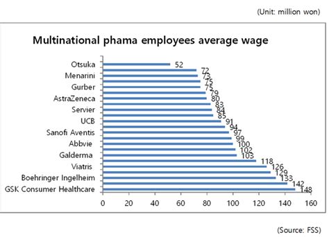 Multinational Pharmas Average Salary Tops 81600