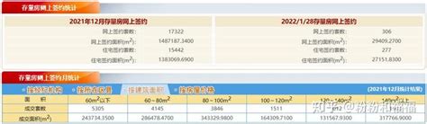 2022128 北京市住宅网签统计：新房97，二手277套 知乎