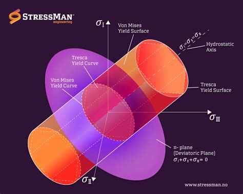 Von Mises Stress Stressman Engineering As