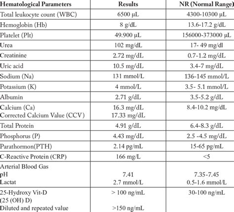 Hematological Parameters Of The Patient Download Scientific Diagram