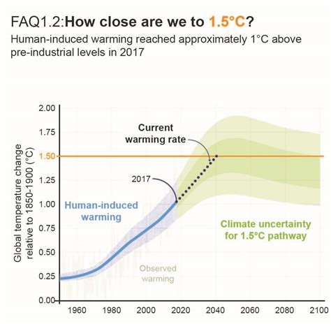 Evolution Of The International Climate Change Policy And Processes