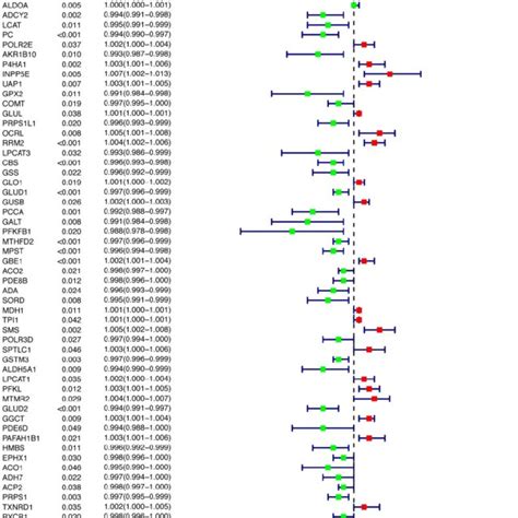 Univariate Cox Regression Of All Of The Differentially Expressed Genes Download Scientific