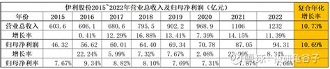 伊利股份2022年报解读及投资价值分析 一、2022年度及2023年一季度数据概要：2022年， 伊利股份 录得营业收入122698亿元