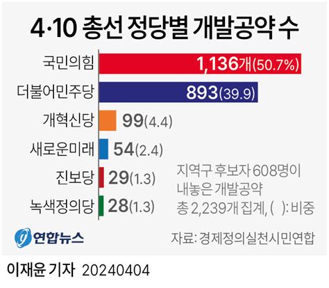 그래픽 4·10 총선 정당별 개발공약 수 연합뉴스