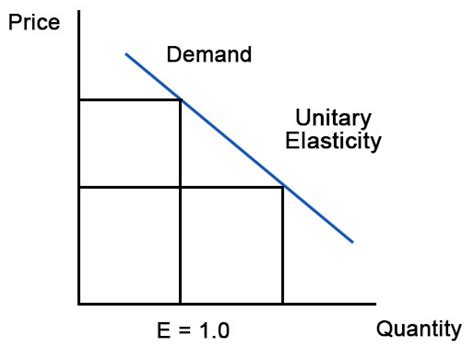 Unitary Elastic Demand - FundsNet