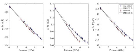 Lattice Parameters And Unit Cell Volume As A Function Of Pressure For α Download Scientific