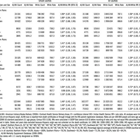 Death Rates For All Causes By Ihs Region And Sex For American