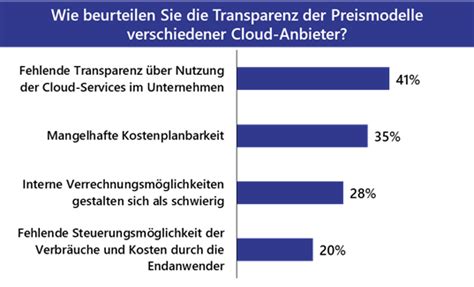 Bewährte Best Practices Cloud Strategien deutscher Unternehmen