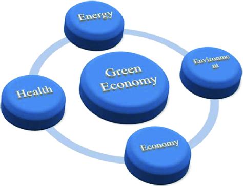 Elements Of Green Economy Source Self Extract Download Scientific