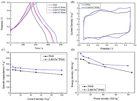 A Galvanostatic Charge Discharge Gcd Curves Of Pani And Pani Doped