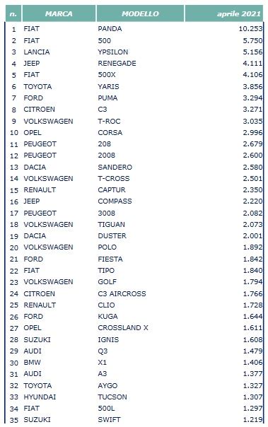 Auto Pi Vendute Aprile Classifica