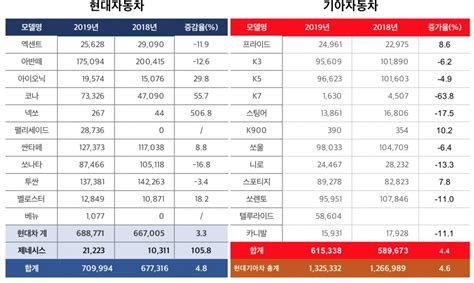 현대ㆍ기아차 작년 미국서 46 증가 Suv 비중 역대 최고