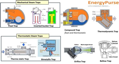 What Is Steam Trap Importance Types And Application