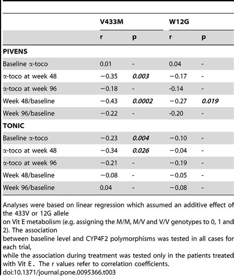 Association between CYP4F2 polymorphisms and plasma α tocopherol levels