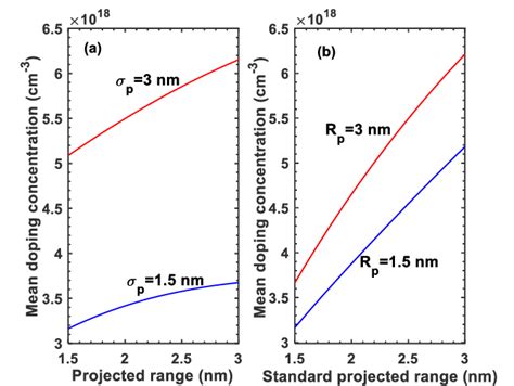 Mean Doping Concentration For The Change Of A Projected Range And B