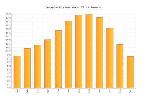 Campbell Weather averages & monthly Temperatures | United States ...