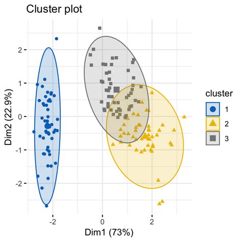 Cluster Validation Statistics Must Know Methods Datanovia