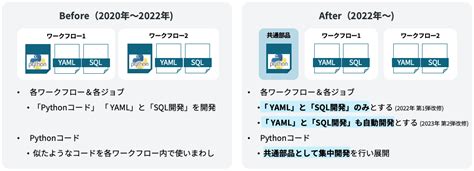 Aws Glueを用いた自動拡張型etlでスピーディな分析基盤を構築 Kinto Tech Blog キントテックブログ