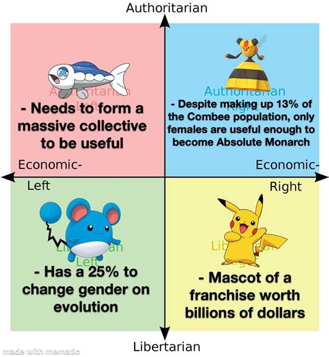 Pokémon On The Political Compass R Politicalcompassmemes